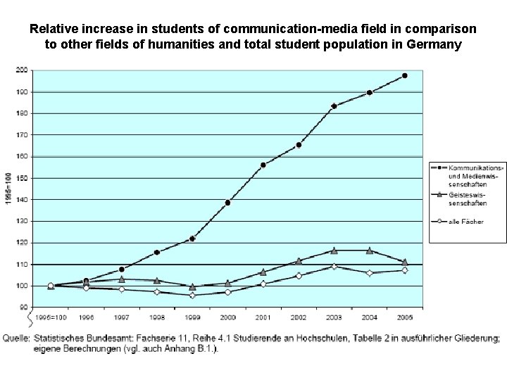 Relative increase in students of communication-media field in comparison to other fields of humanities