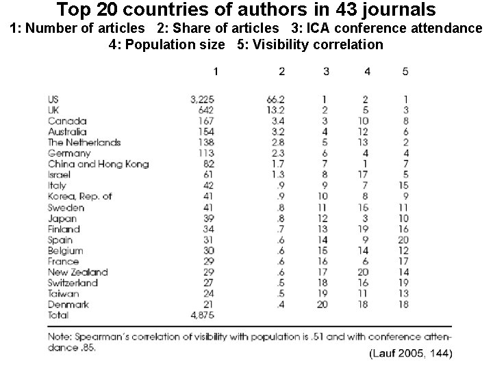 Top 20 countries of authors in 43 journals 1: Number of articles 2: Share