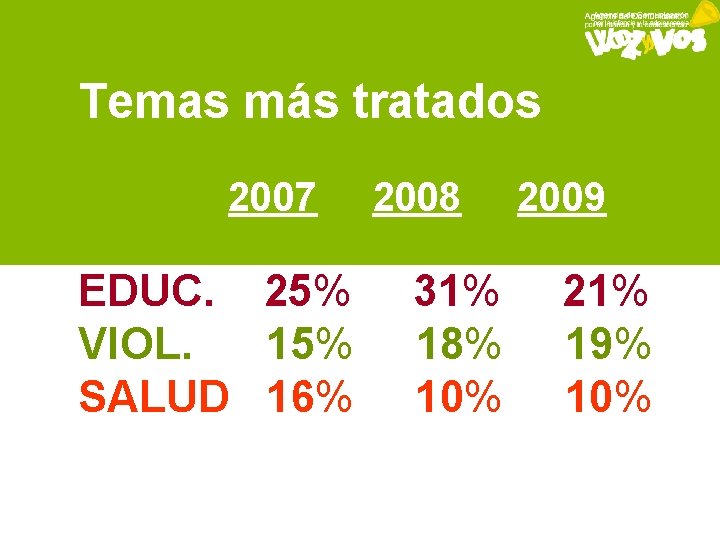 Temas más tratados 2007 EDUC. 25% VIOL. 15% SALUD 16% 2008 31% 18% 10%