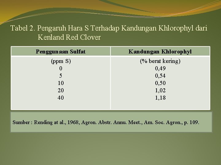 Tabel 2. Pengaruh Hara S Terhadap Kandungan Khlorophyl dari Kenland Red Clover Penggunaan Sulfat Tabel 2. Pengaruh Hara S Terhadap Kandungan Khlorophyl dari Kenland Red Clover Penggunaan Sulfat