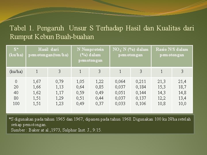 Tabel 1. Pengaruh Unsur S Terhadap Hasil dan Kualitas dari Rumput Kebun Buah-buahan S*