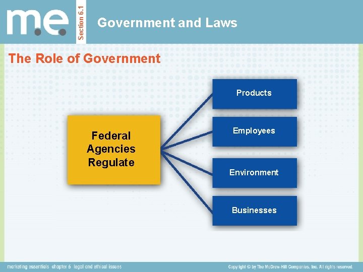 Section 6. 1 Government and Laws The Role of Government Products Federal Agencies Regulate