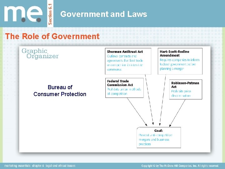 Section 6. 1 Government and Laws The Role of Government Bureau of Consumer Protection