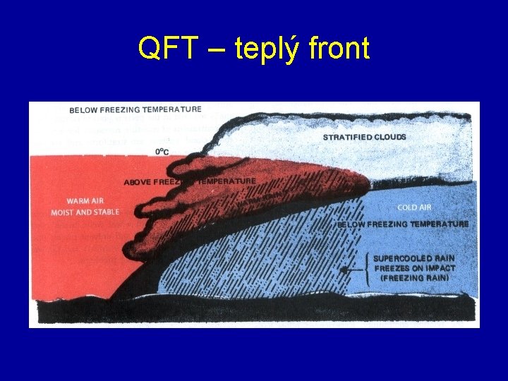 QFT – teplý front 