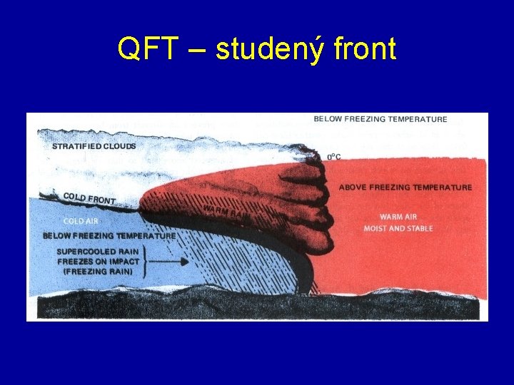 QFT – studený front 