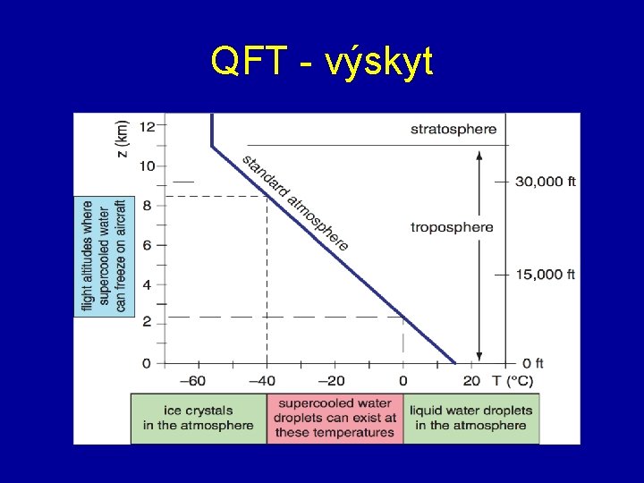 QFT - výskyt 