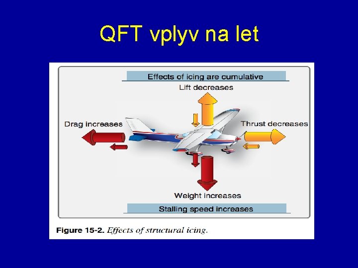 QFT vplyv na let 