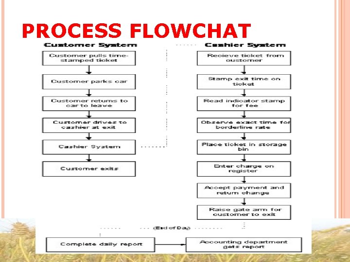 PROCESS FLOWCHAT 