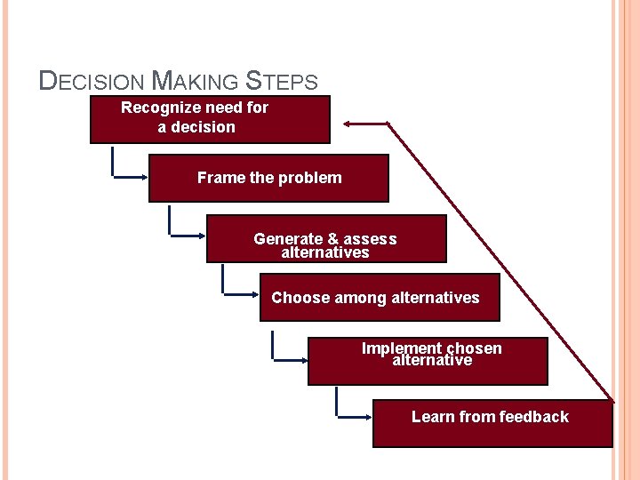 DECISION MAKING STEPS Recognize need for a decision Frame the problem Generate & assess