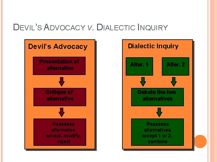 DEVIL’S ADVOCACY V. DIALECTIC INQUIRY Devil’s Advocacy Presentation of alternative Critique of alternative Reassess