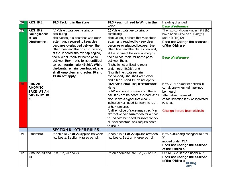 28 RRS 18. 3 Tacking in the Zone 29 RRS 19. 2 Giving Room