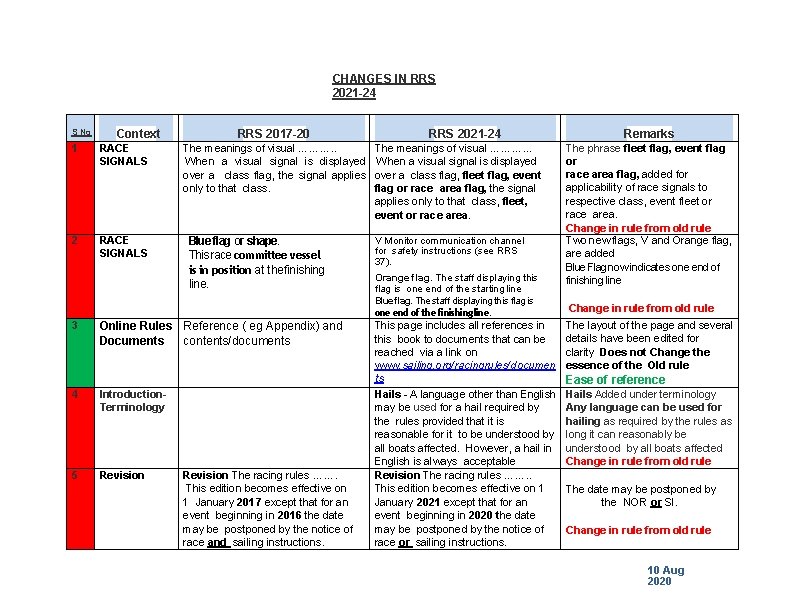 CHANGES IN RRS 2021 -24 S No Context 1 RACE SIGNALS 2 RACE SIGNALS