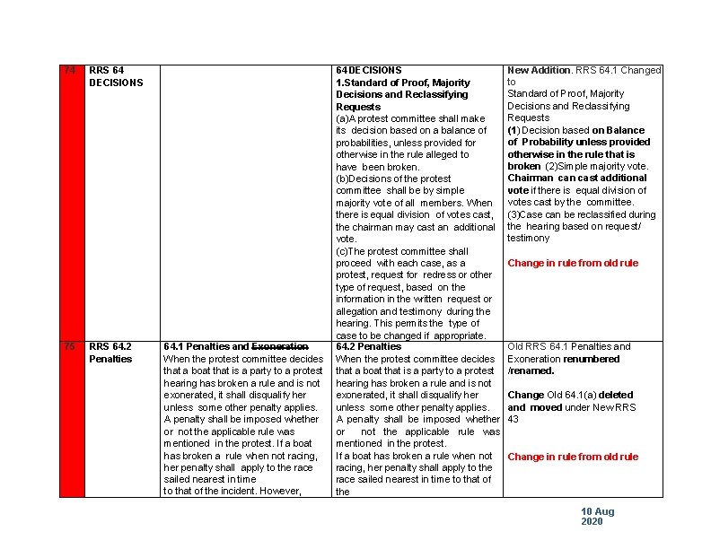 74 75 RRS 64 DECISIONS RRS 64. 2 Penalties 64. 1 Penalties and Exoneration