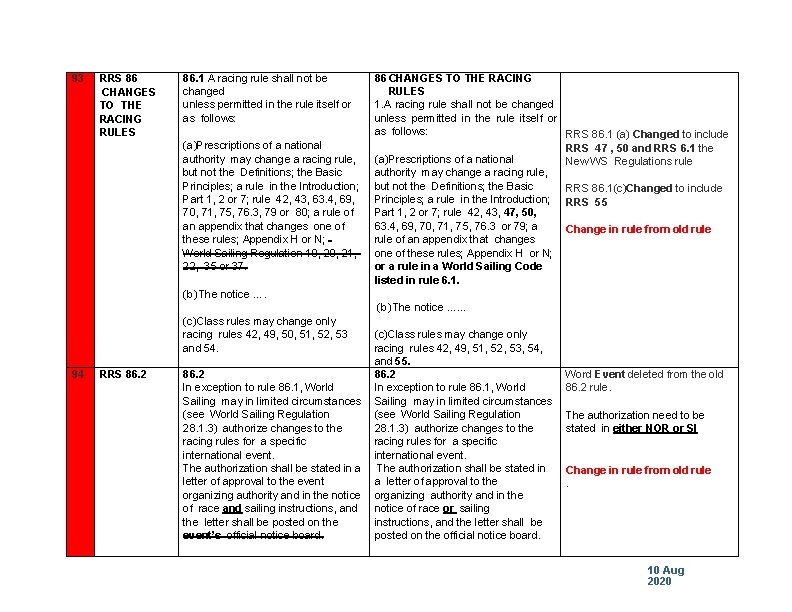 93 RRS 86 CHANGES TO THE RACING RULES 86. 1 A racing rule shall