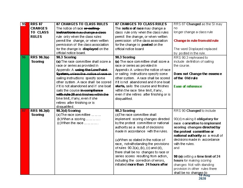 95 96 97 RRS 87 CHANGES TO CLASS RULES RRS 90. 3(a) Scoring RRS