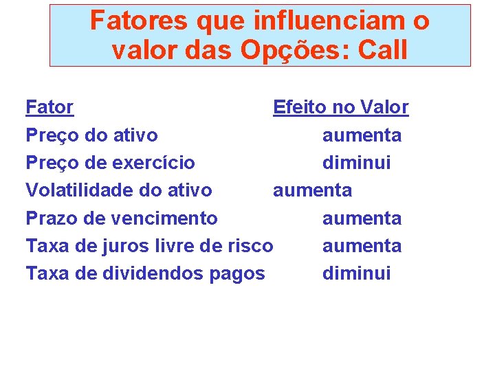 Fatores que influenciam o valor das Opções: Call Fator Efeito no Valor Preço do