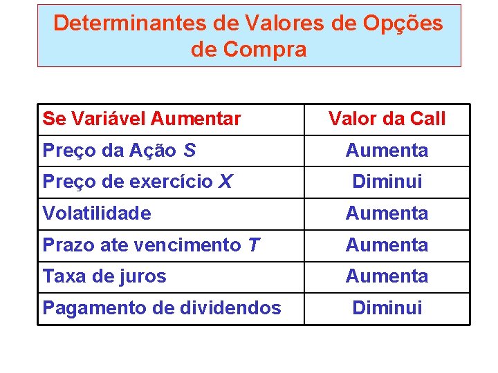 Determinantes de Valores de Opções de Compra Se Variável Aumentar Preço da Ação S