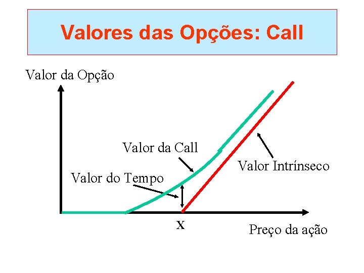 Valores das Opções: Call Valor da Opção Valor da Call Valor Intrínseco Valor do