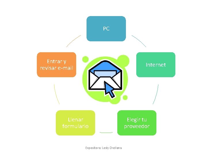 PC Entrar y revisar e-mail Internet Llenar formulario Expositora: Lesly Orellana Elegir tu proveedor