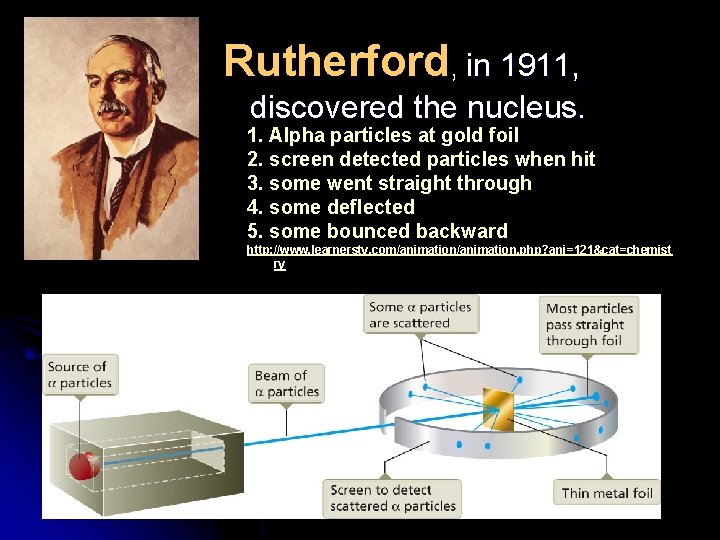 Rutherford, in 1911, discovered the nucleus. 1. Alpha particles at gold foil 2. screen