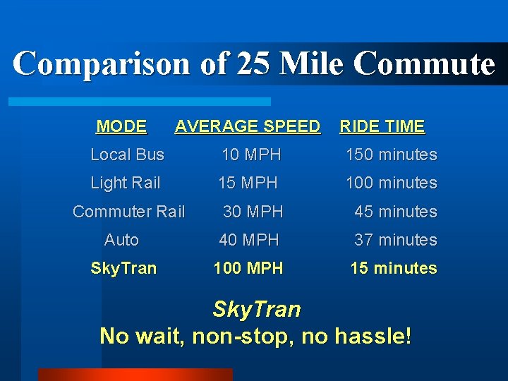 Comparison of 25 Mile Commute MODE AVERAGE SPEED RIDE TIME Local Bus 10 MPH