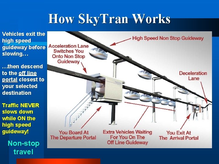 How Sky. Tran Works Vehicles exit the high speed guideway before slowing… …then descend