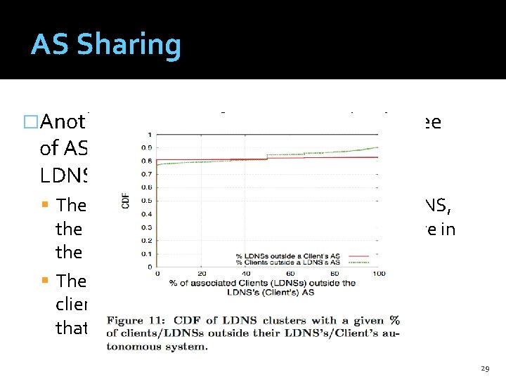 AS Sharing �Another measure of proximity is the degree of AS sharing between clients