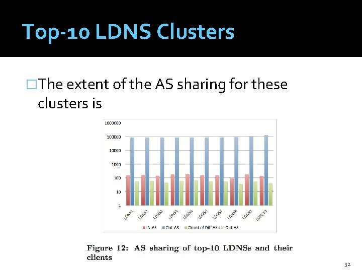 Top-10 LDNS Clusters �The extent of the AS sharing for these clusters is 32