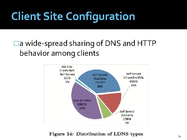 Client Site Configuration �a wide-spread sharing of DNS and HTTP behavior among clients 34