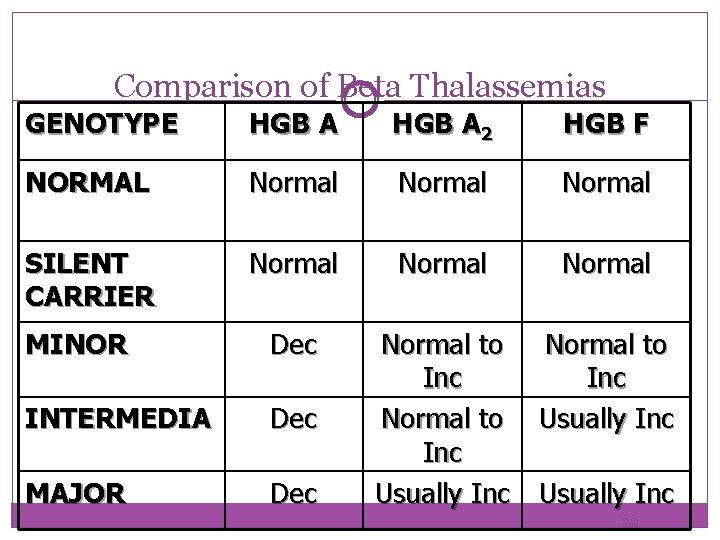 Comparison of Beta Thalassemias GENOTYPE HGB A 2 HGB F NORMAL Normal SILENT CARRIER