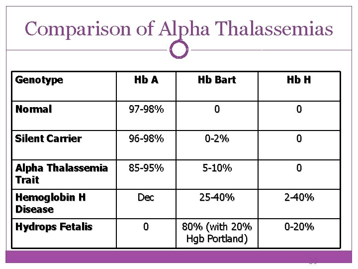 Comparison of Alpha Thalassemias Genotype Hb A Hb Bart Hb H Normal 97 -98%