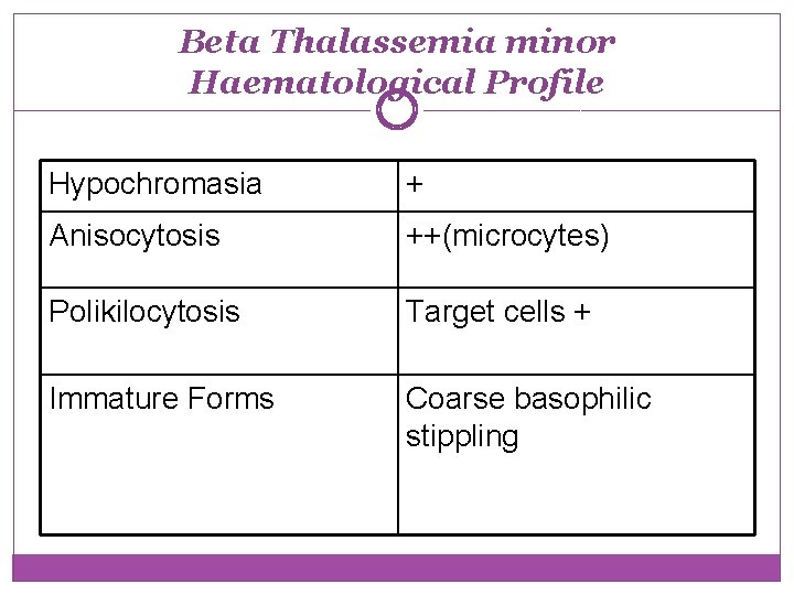 Beta Thalassemia minor Haematological Profile Hypochromasia + Anisocytosis ++(microcytes) Polikilocytosis Target cells + Immature