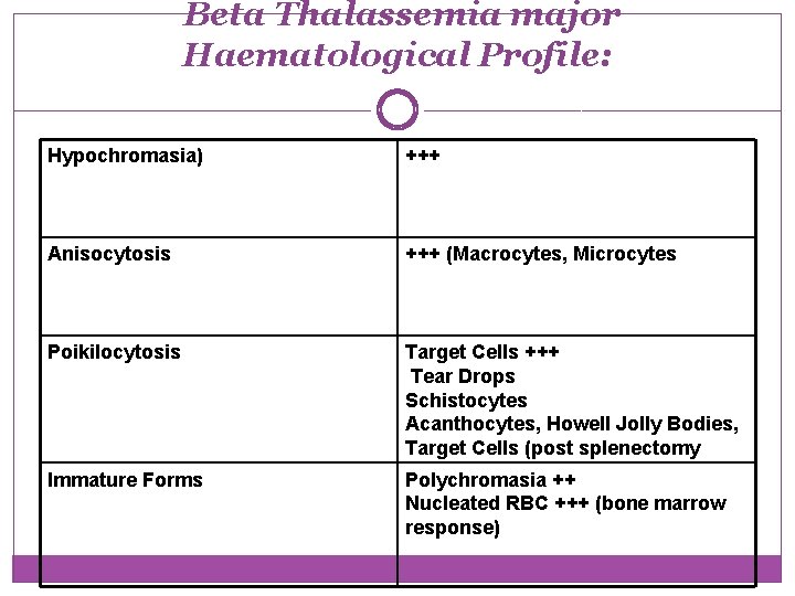 Beta Thalassemia major Haematological Profile: Hypochromasia) +++ Anisocytosis +++ (Macrocytes, Microcytes Poikilocytosis Target Cells