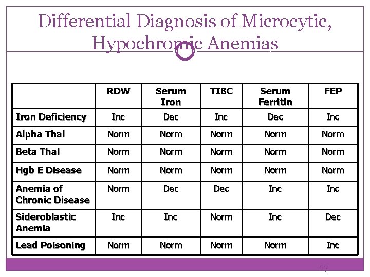 Differential Diagnosis of Microcytic, Hypochromic Anemias RDW Serum Iron TIBC Serum Ferritin FEP Inc