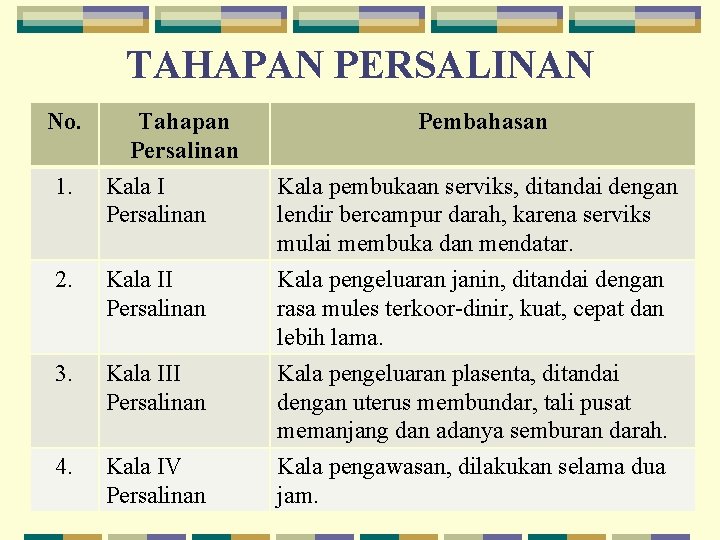 TAHAPAN PERSALINAN No. 1. Tahapan Persalinan Kala I Persalinan Pembahasan Kala pembukaan serviks, ditandai