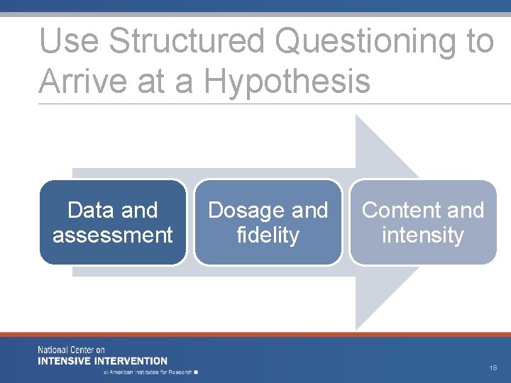 Use Structured Questioning to Arrive at a Hypothesis Data and assessment Dosage and fidelity