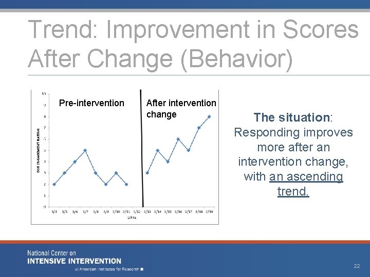 Trend: Improvement in Scores After Change (Behavior) Pre-intervention After intervention change The situation: Responding