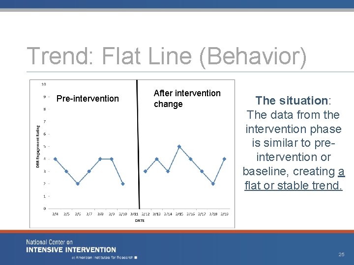Trend: Flat Line (Behavior) Pre-intervention After intervention change The situation: The data from the