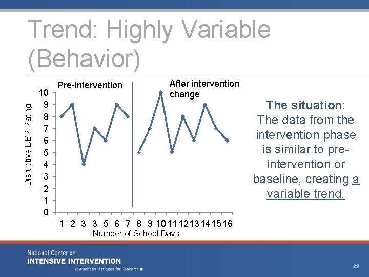 Disruptive DBR Rating Trend: Highly Variable (Behavior) 10 9 8 7 6 5 4
