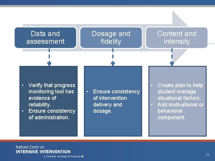 Data and assessment • Verify that progress monitoring tool has evidence of reliability. •