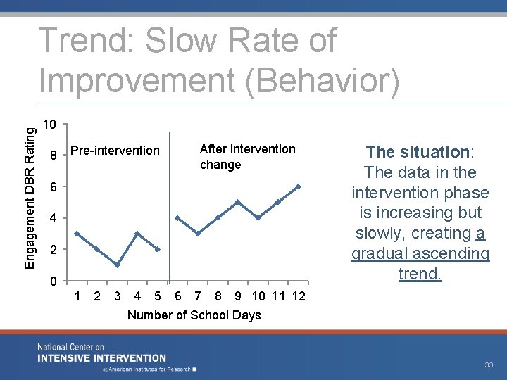 Engagement DBR Rating Trend: Slow Rate of Improvement (Behavior) 10 8 Pre-intervention After intervention