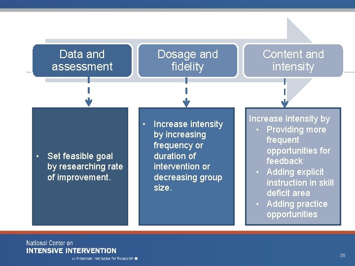 Data and assessment • Set feasible goal by researching rate of improvement. Dosage and
