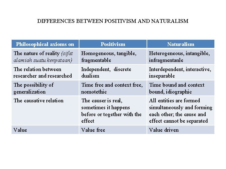 DIFFERENCES BETWEEN POSITIVISM AND NATURALISM Philosophical axioms on Positivism Naturalism The nature of reality