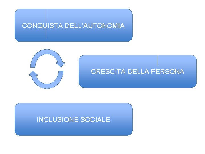 CONQUISTA DELL’AUTONOMIA CRESCITA DELLA PERSONA INCLUSIONE SOCIALE 