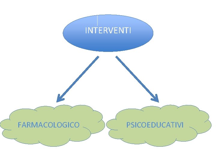 INTERVENTI FARMACOLOGICO PSICOEDUCATIVI 