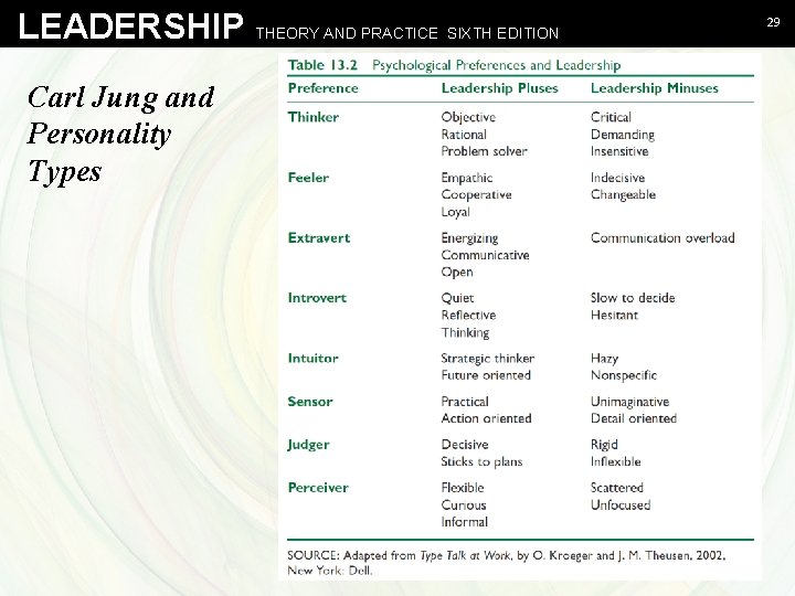 LEADERSHIP THEORY AND PRACTICE SIXTH EDITION Carl Jung and Personality Types Northouse - Leadership