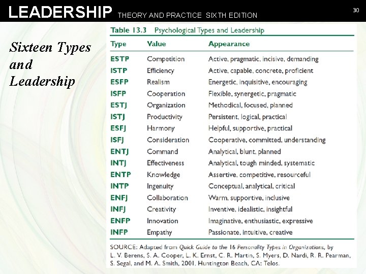 LEADERSHIP THEORY AND PRACTICE SIXTH EDITION Sixteen Types and Leadership Northouse - Leadership Theory