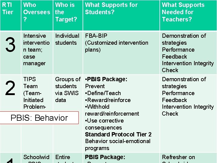 RTI Tier 3 to Intervention Who is. Response What Supports for Oversees the Students?