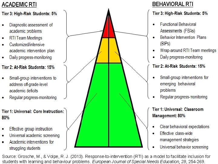 Response to Intervention Source: Grosche, M. , & Volpe, R. J. (2013). Response-to-intervention (RTI)