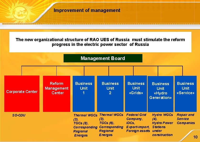 Improvement of management The new organizational structure of RAO UES of Russia must stimulate